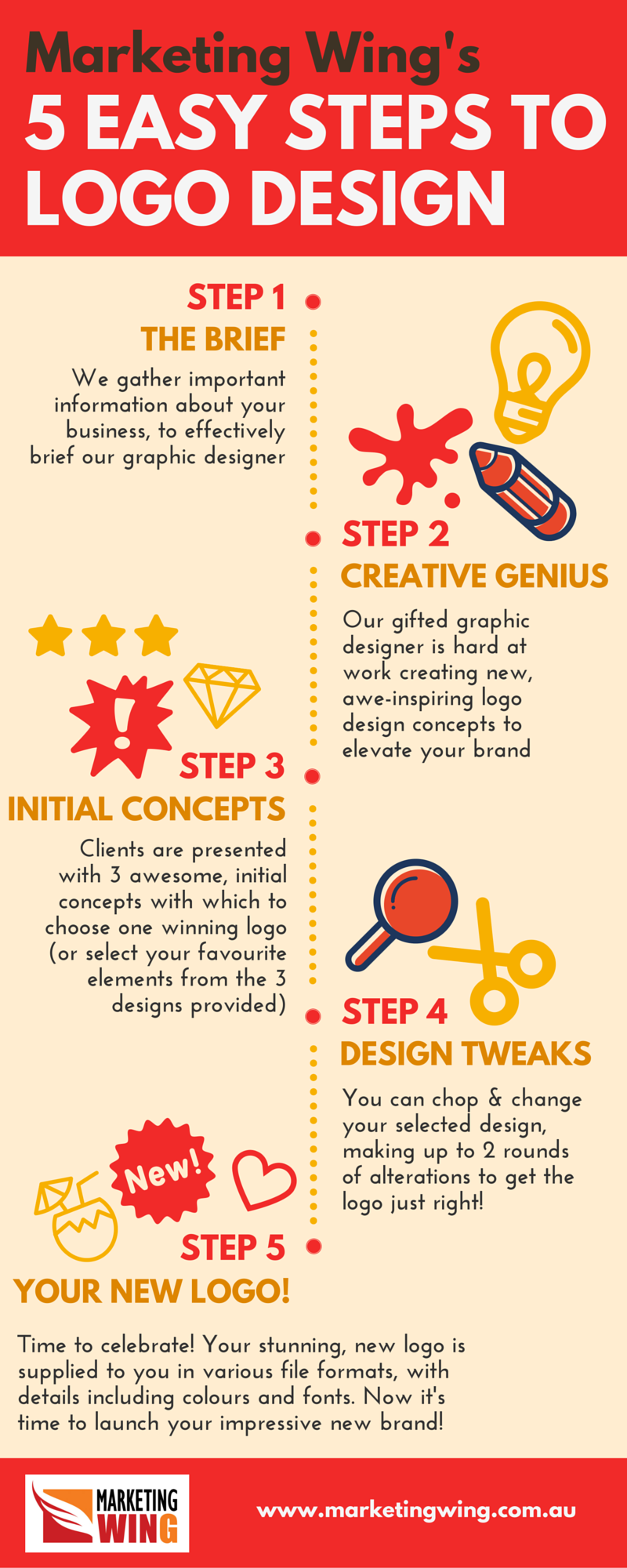 Logo Design Steps | Marketing Wing Consultancy Perth